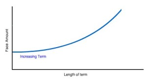 Increasing Term