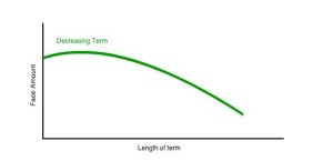 Decreasing Term