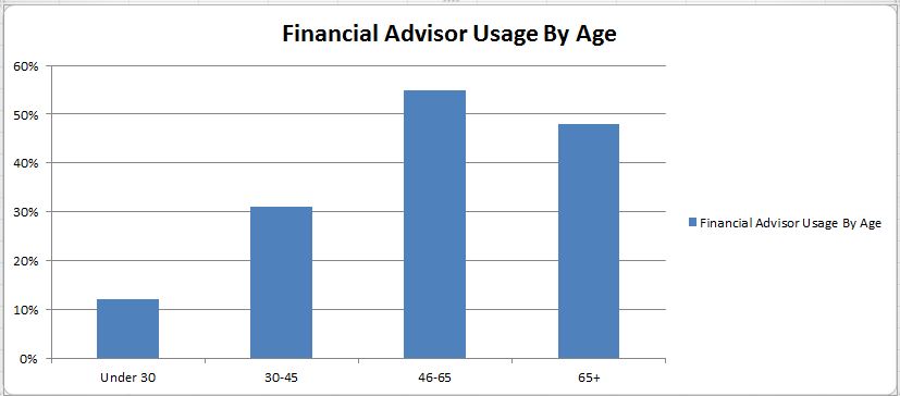 Financial Advisor Usage