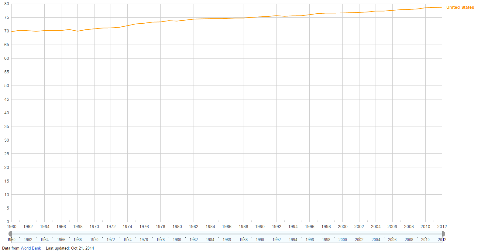 Life Expectancy